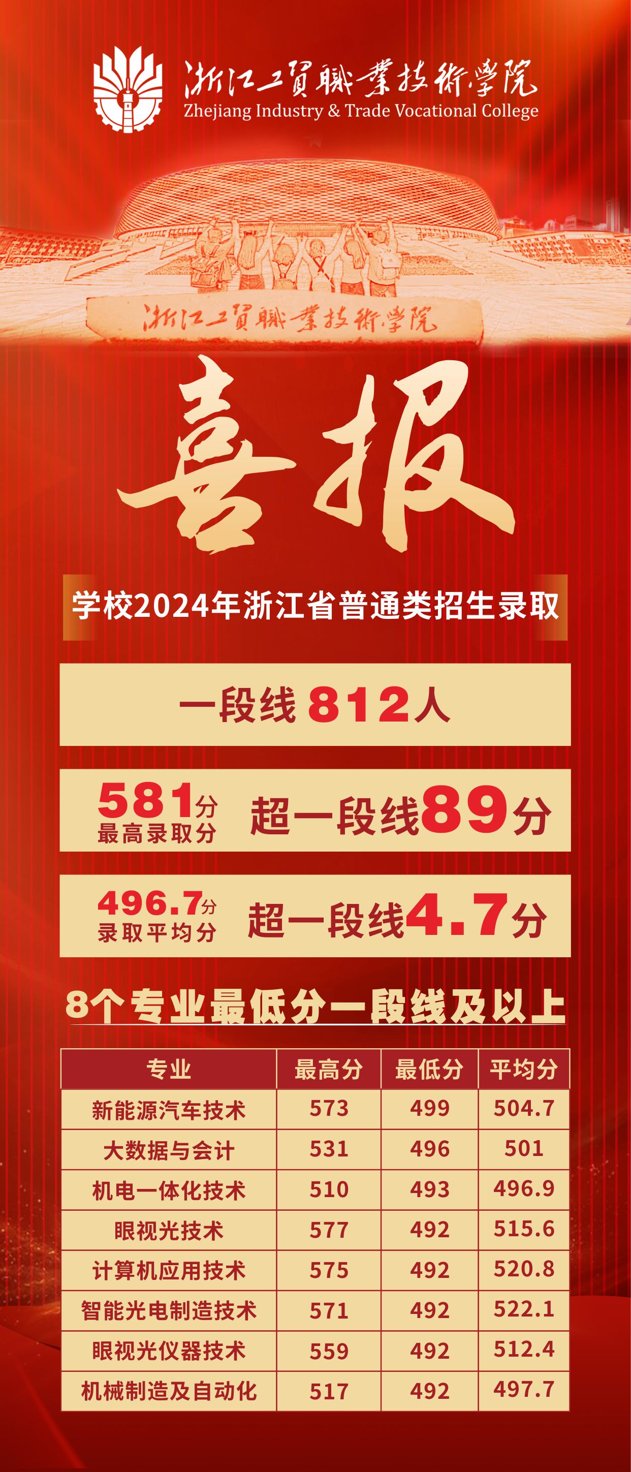 广东轻工职业技术学校_广东轻工职业技术学院分数线_广东轻工业学院多少分